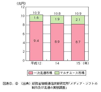 図表[2]　一次流通とマルチユース市場全体の推移