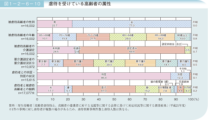 図1－2－6－10 虐待を受けている高齢者の属性