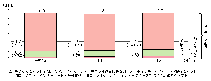 図表[3]　コンテンツ市場に占める通信系ソフト市場の割合