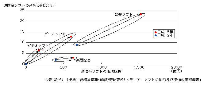 図表[4]　通信系ソフトの市場の拡大