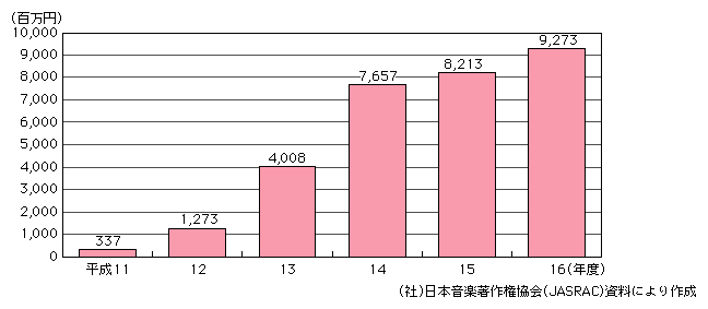 図表[5]　インタラクティブ配信に係るJASRAC使用料徴収額