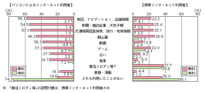 図表[1]　コンテンツの利用状況（複数回答）