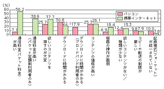 図表[3]　インターネットコンテンツ利用上の不満点（複数回答）