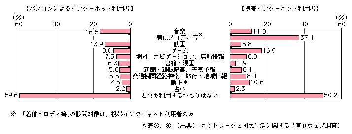 図表[4]　有料インターネットコンテンツの今後の利用意向（複数回答）