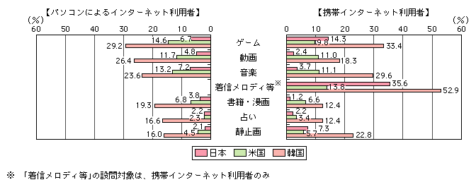 図表[5]　有料コンテンツの利用状況