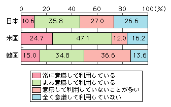 図表[6]　著作権に対する意識