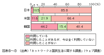 図表[7]　P2Pファイル交換ソフトの利用状況