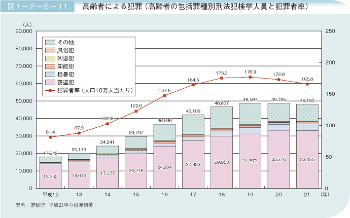 図1－2－6－11 高齢者による犯罪(高齢者の包括罪種別刑法犯検挙人員と犯罪者率)