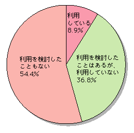 図表[3]　ネット音楽配信の利用率