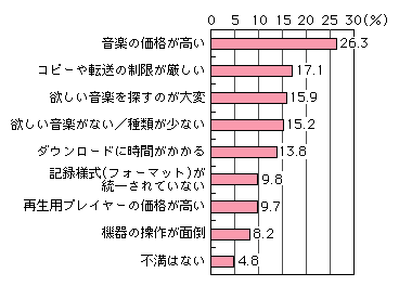 図表[4]　ネット音楽配信サービスの不満点