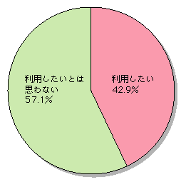 図表[5]　ネット音楽配信の利用意向