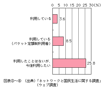 図表[6]　携帯電話向け音楽配信サービス利用率・利用意向（携帯電話等利用者）