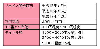 図表[1]　主なVODサービス提供事業者（8社）の状況 （平成17年3月時点）