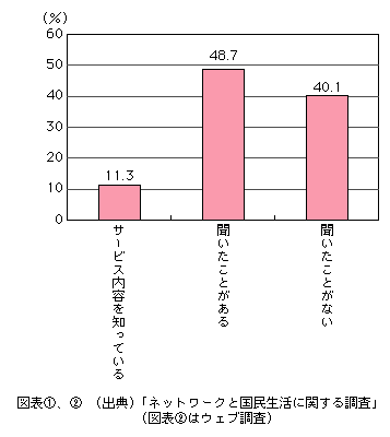 図表[2]　VODの認知率