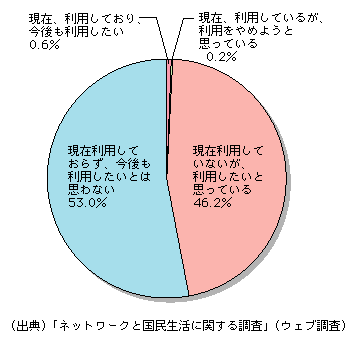 図表[3]　VODサービスの利用意向