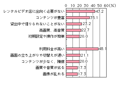 図表[4]　VODサービスの利点・不満点（複数回答）