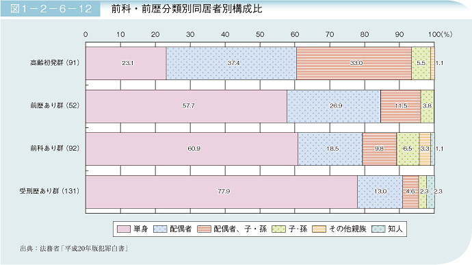 図1－2－6－12 前科・前歴分類別同居者別構成比