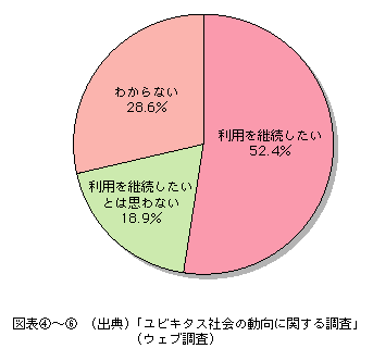 図表[6]　VODサービスの利用継続意向