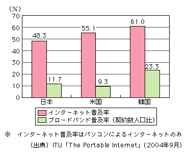 図表[1]　インターネット普及率・ブロードバンド普及率（2003年）