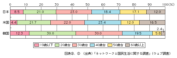 図表[3]　インターネット利用者の年齢別構成（注1）