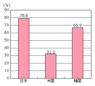 図表[2]　携帯インターネット利用率