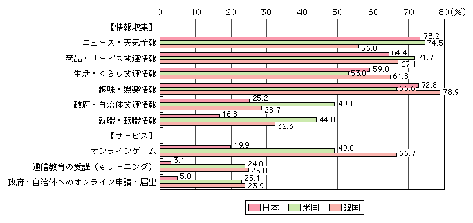 図表[4]　インターネットの利用用途