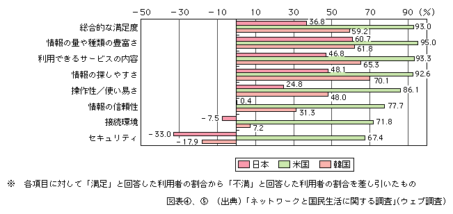 図表[5]　パソコンによるインターネット利用に対する満足度