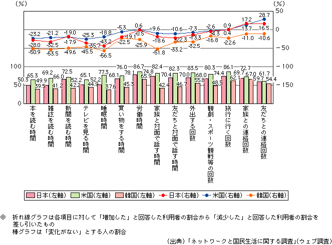 図表[6]　インターネットによる行動の変化