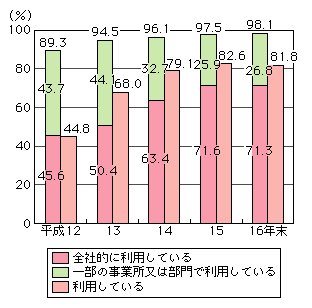 図表[1]　インターネット利用率（左：企業、右：事業所）