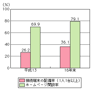 図表[2]　企業におけるホームページ開設率及び接続端末配備率