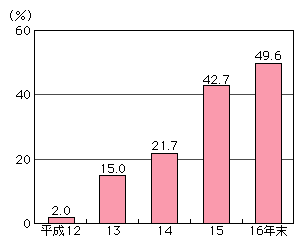 図表[3]　事業所におけるブロードバンド普及率