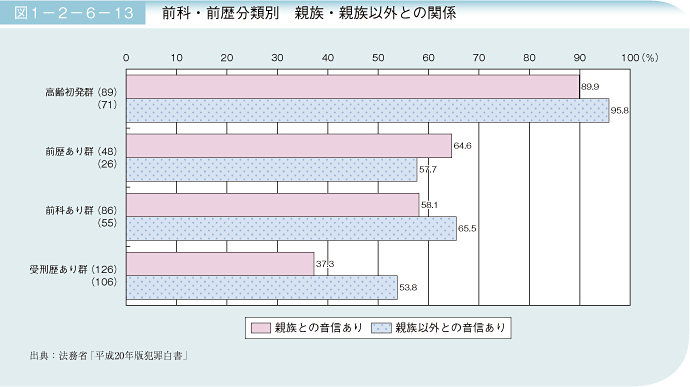 図1－2－6－13 前科・前歴分類別 親族・親族以外との関係