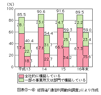 図表[4]　企業通信網の構築率（左：企業内通信網、右：企業間通信網）