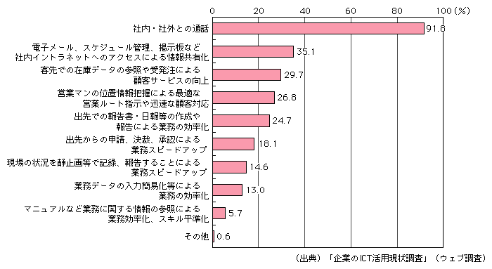 図表[5]　企業における携帯電話の利用用途（複数回答）