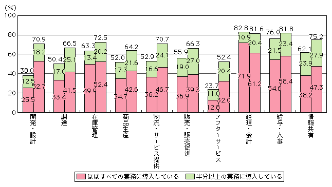 図表[1]　情報システムの業務別導入状況（左：平成14年度、右：平成16年度）