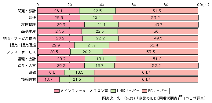 図表[2]　情報システムで利用されるハードウェア