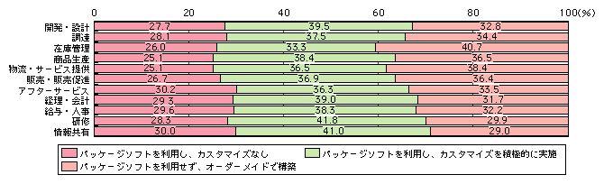 図表[3]　情報システムで利用されるアプリケーションソフト