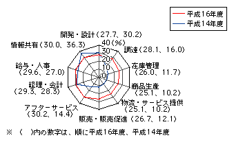 図表[4]　情報システムで利用されるアプリケーションソフト（パッケージソフト利用）