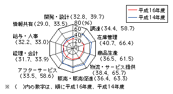 図表[5]　情報システムで利用されるアプリケーションソフト（オーダーメイドソフト利用）