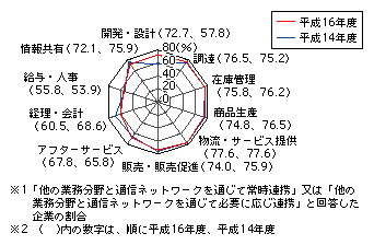 図表[6]　情報システムの企業内での接続状況