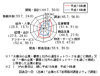 図表[7]　情報システムの企業間での接続状況