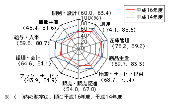 図表[8]　情報システムの導入目的（業務効率化、コスト削減）