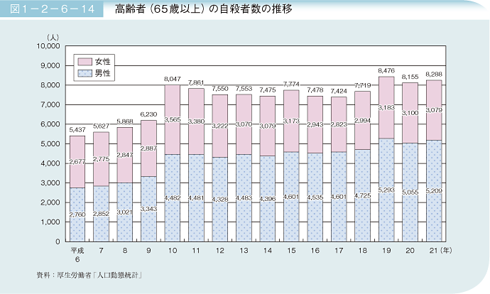 図1－2－6－14 高齢者(65歳以上)の自殺者数の推移