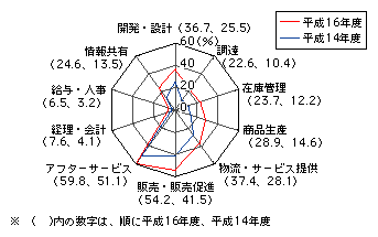 図表[9]　情報システムの導入目的（売上拡大・高付加価値化）