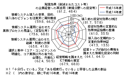 図表[10]　情報システム投資の効果発揮に向けた取組