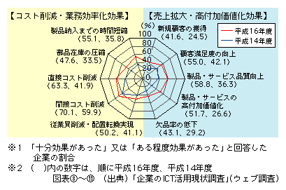 図表[11]　情報システム導入の効果