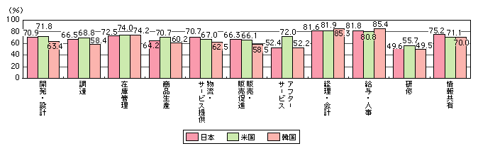 図表[12]　情報システムの業務別導入状況の日米韓比較