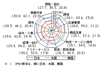 図表[13]　情報システムで利用されるアプリケーションソフト（パッケージソフト利用）