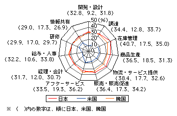 図表[14]　情報システムで利用されるアプリケーションソフト（オーダーメイドソフト利用）