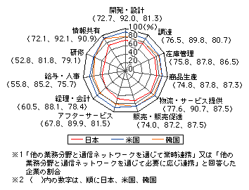 図表[15]　情報システムの企業内での接続状況